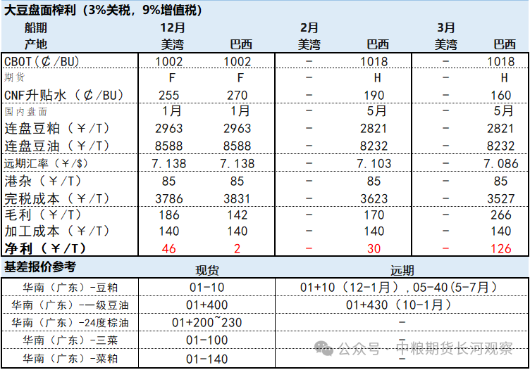 数据开始:COFCO、文采财经、我的农居品网、WIND