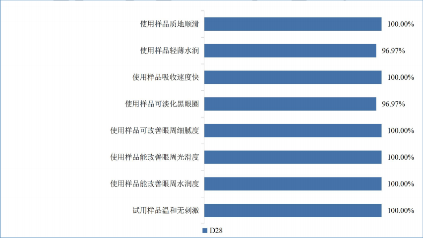 （以上是30个人实测效果反馈，实际效果因人而异）