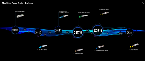 图为中际旭创数据中心端光模块产品路线图