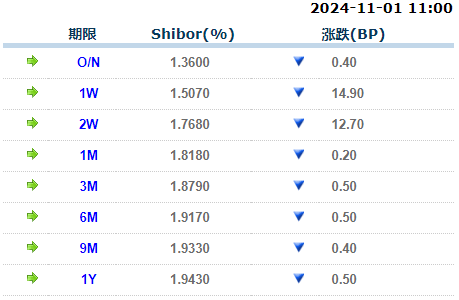 来源：全国银行间同业拆借中心