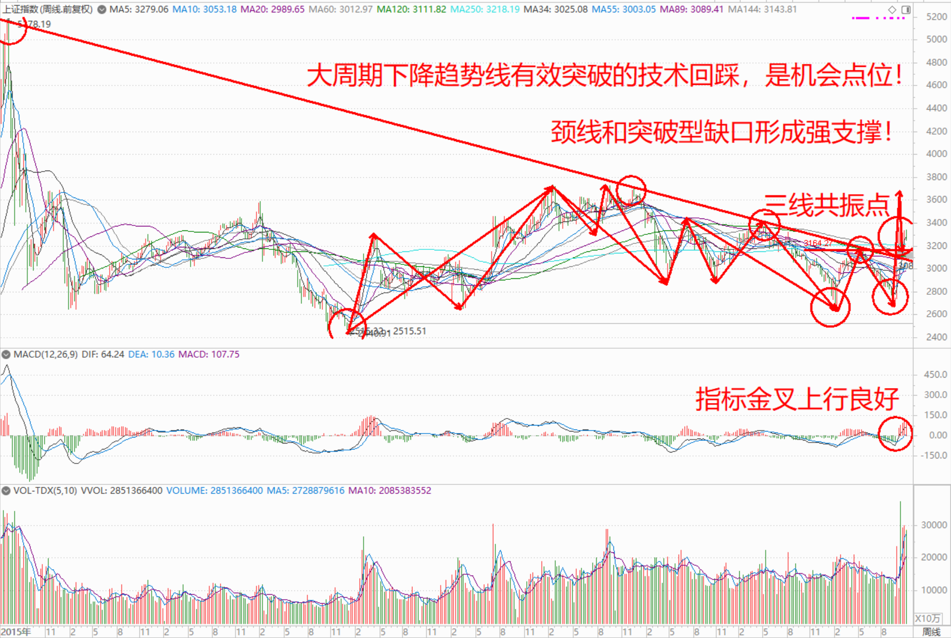 （上证指数的周线分析图解2024-10-31）