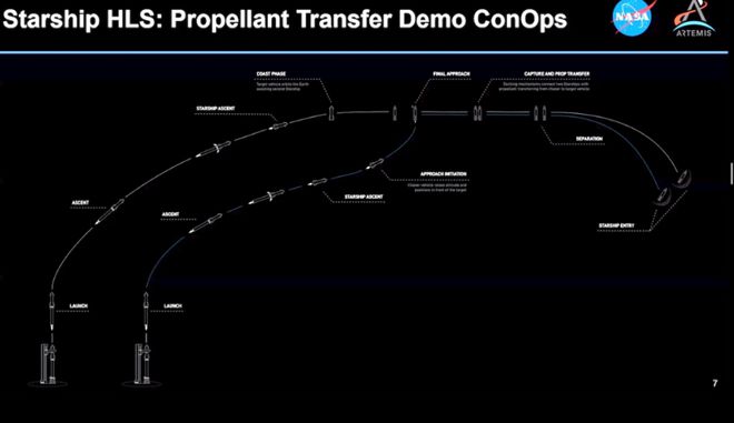 图 | SpaceX 船对船加油示意图（来源：NASA）