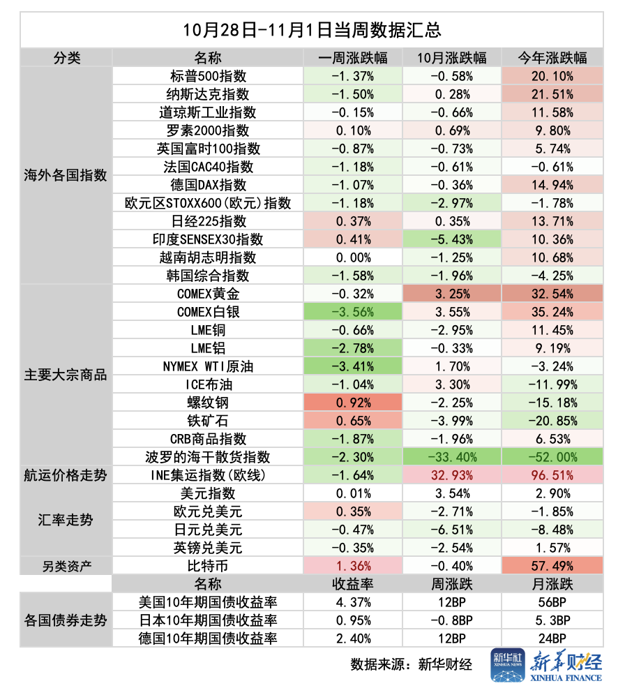 环球一周前瞻:美国大选迎投票日,美联储领衔“超级央行周”
