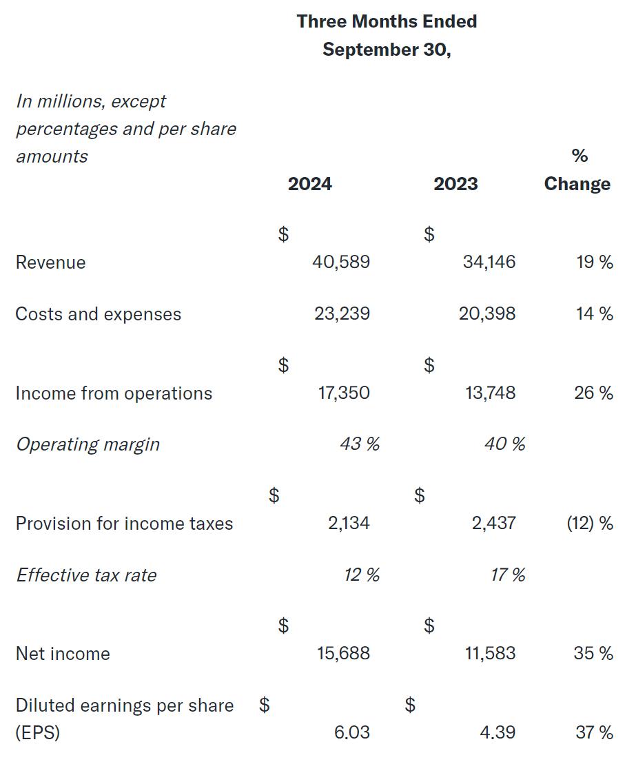 社交网站Meta单季营收406亿美元：同比增19% 净利157亿美元