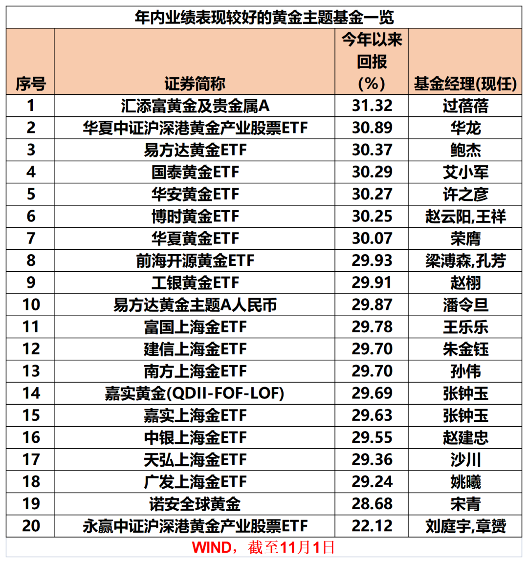 金价狂飙!这些产品火了 黄金相关主题基金年内最高收益达31%