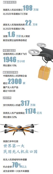 数据来源：《2023-2024中国民用无人驾驶航空发展报告》等 制图：万璇