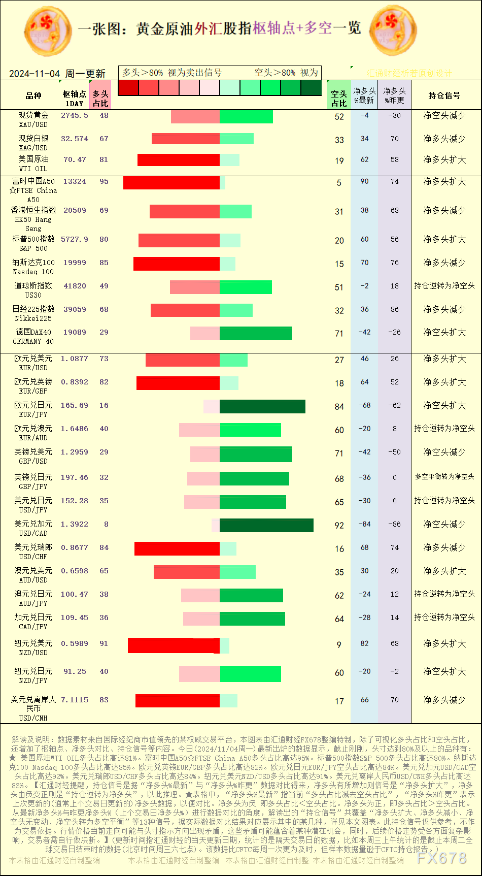 一张图:2024/11/4黄金原油外汇股指“枢纽点+多空持仓信号”一览