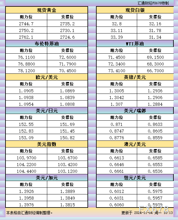 11月4日亚市支撑阻力:金银原油+美元指数等六大货币对