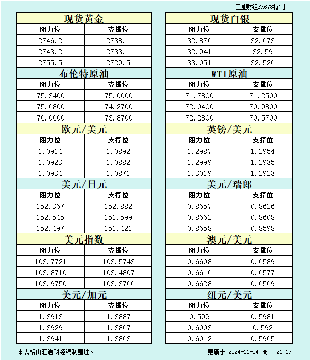 11月4日美市支撑阻力:金银原油+美元指数等八大货币对