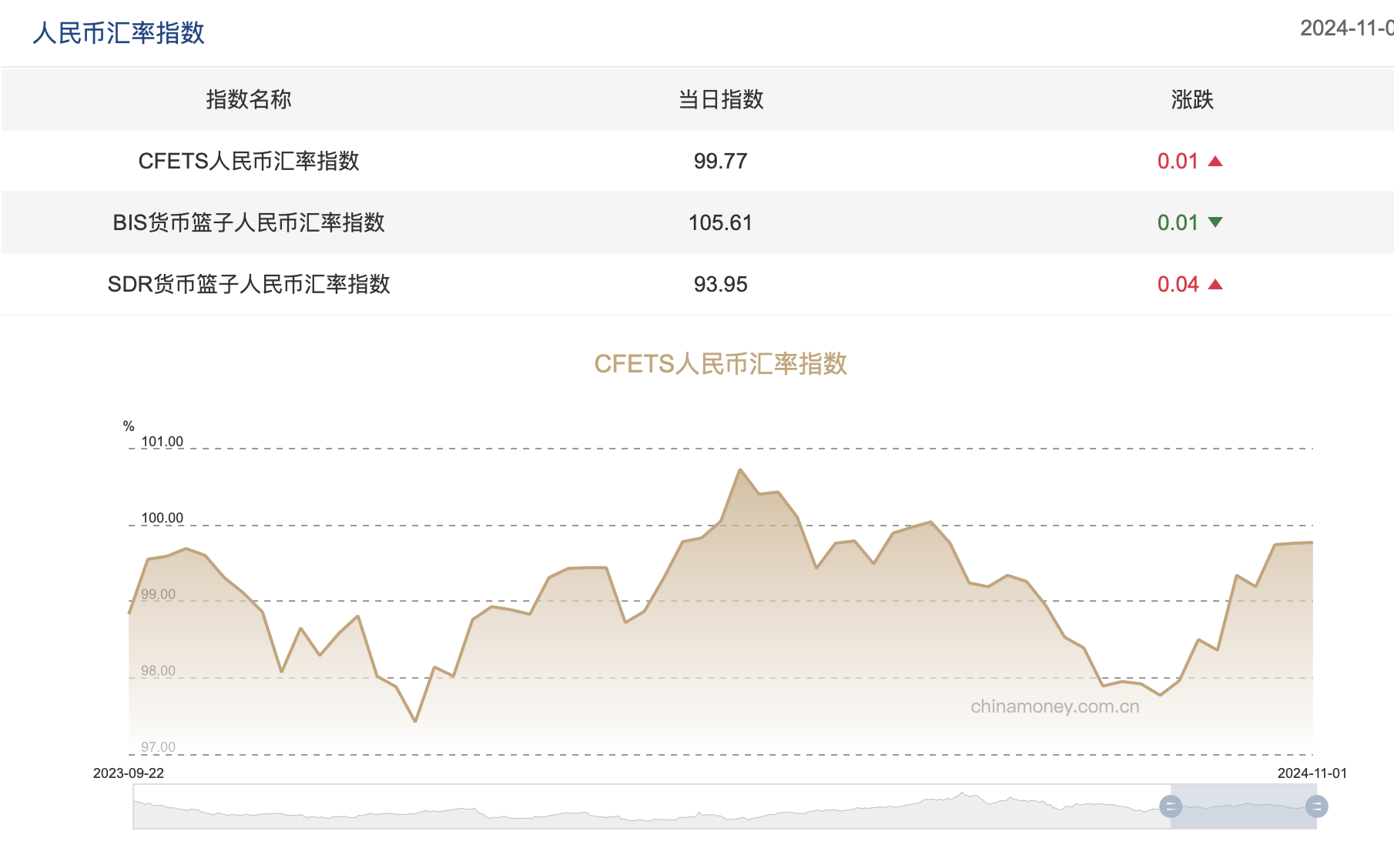 三大人民币汇率指数涨跌不一,CFETS指数按周涨0.01%
