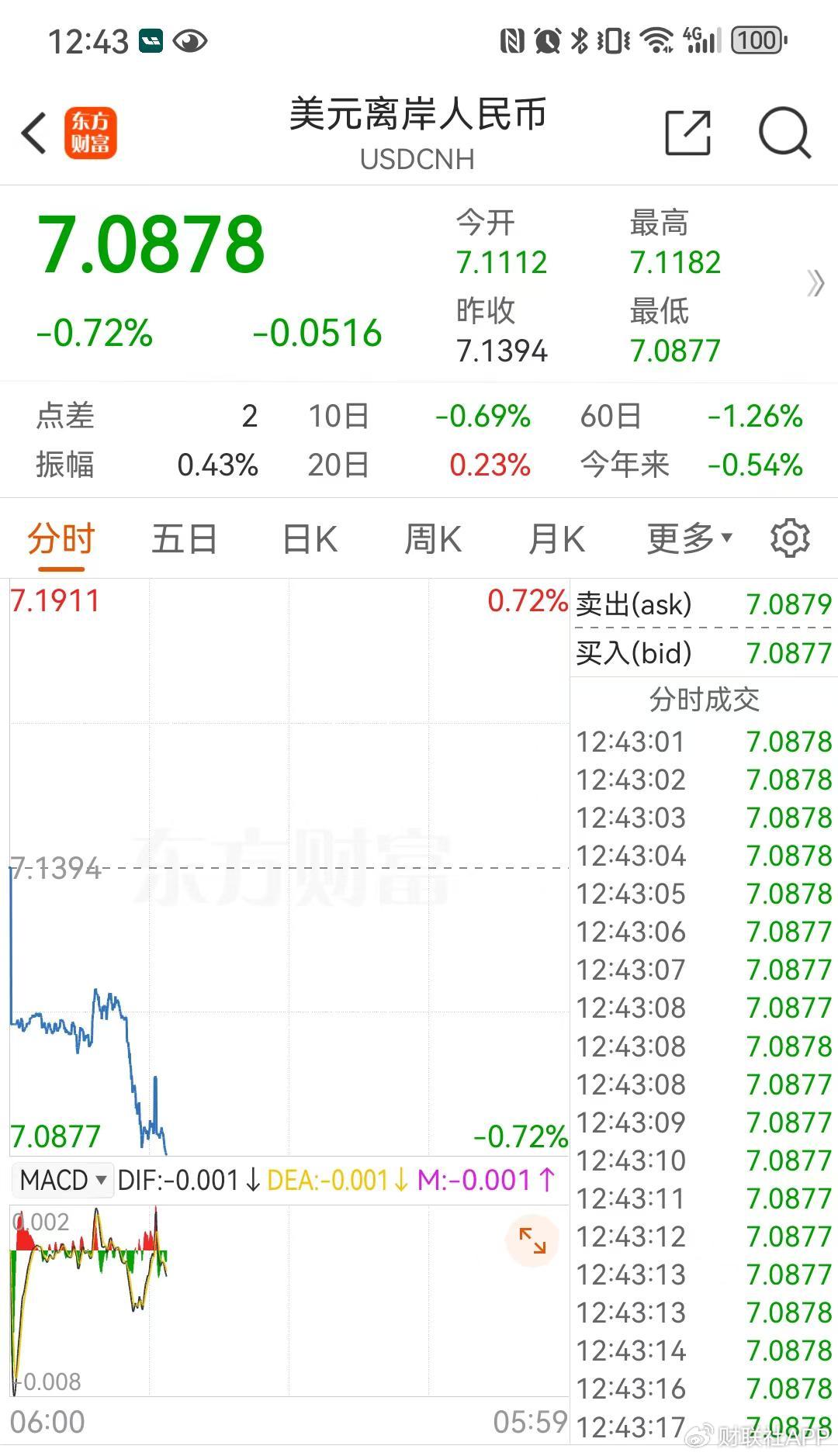 离岸人民币连破两关大涨超500基点!“特朗普交易”提前结束了?
