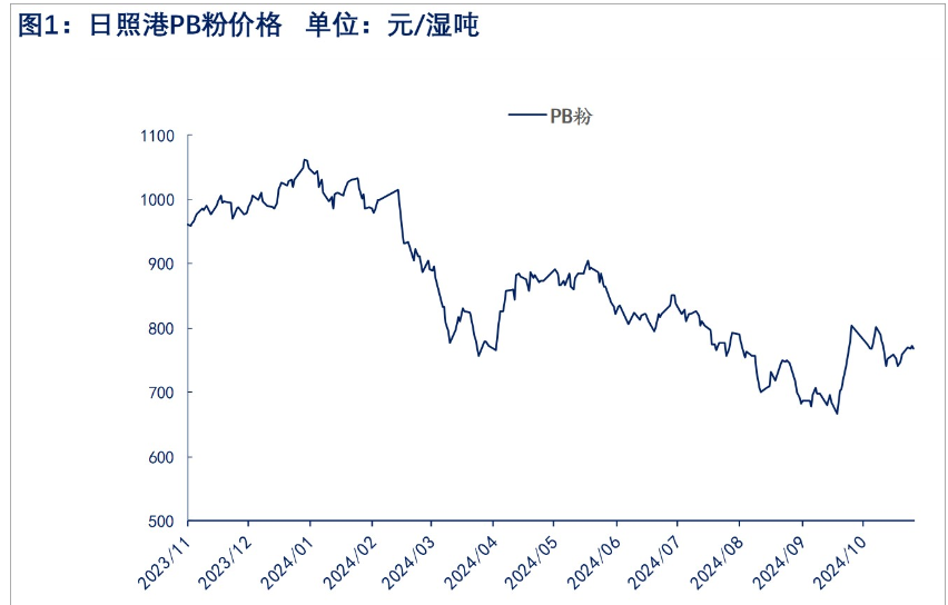 关联品种铁矿石所属公司：物产中大期货