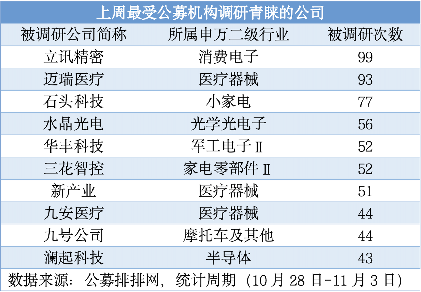     （上周最受公募机构调研青睐的公司）