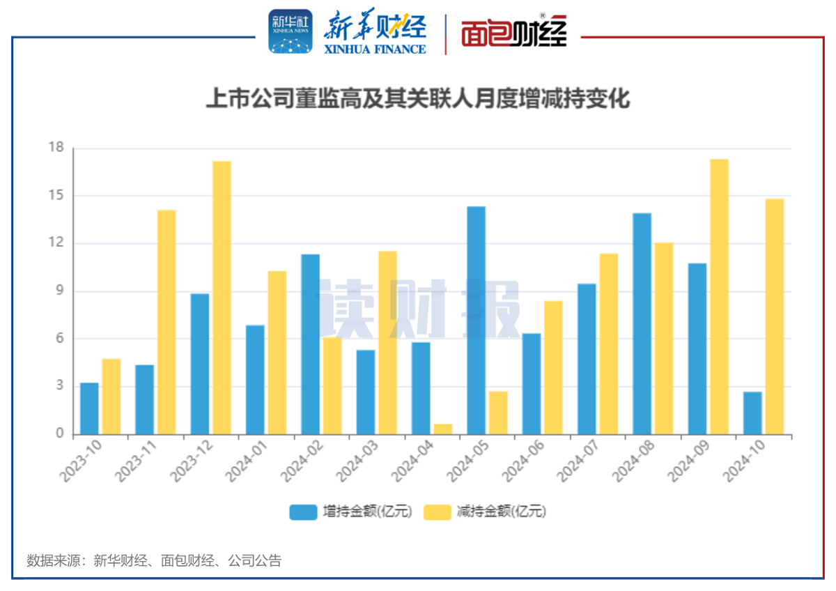 图1：2023年10月至2024年10月沪深两市上市公司董监高及关联人月度增减持金额变化