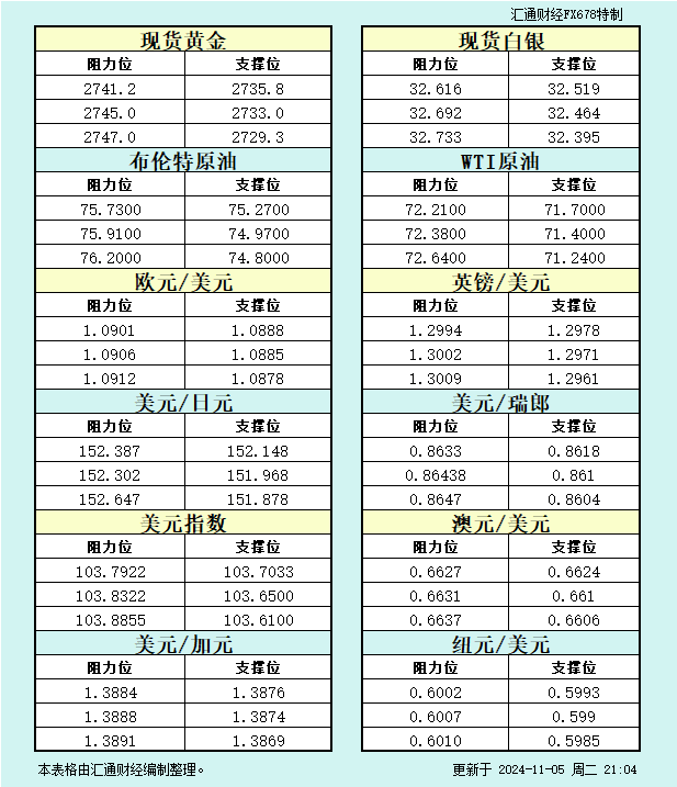 11月5日美市支撑阻力:金银原油+美元指数等八大货币对