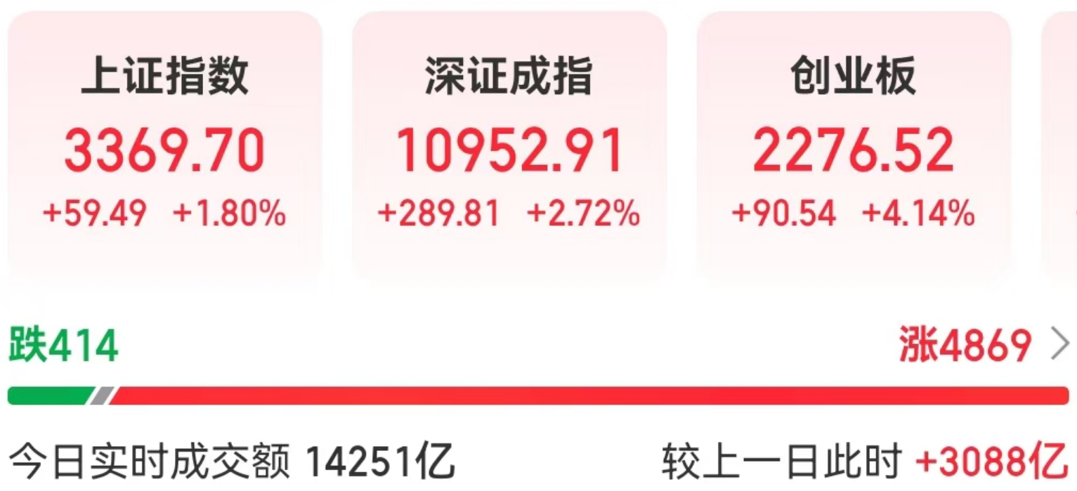 创业板指半日涨超4% ,沪深两市半日成交额1.4万亿!重磅信号显现!高盛:全球1700亿元净流入A股|高盛_新浪财经_新浪网