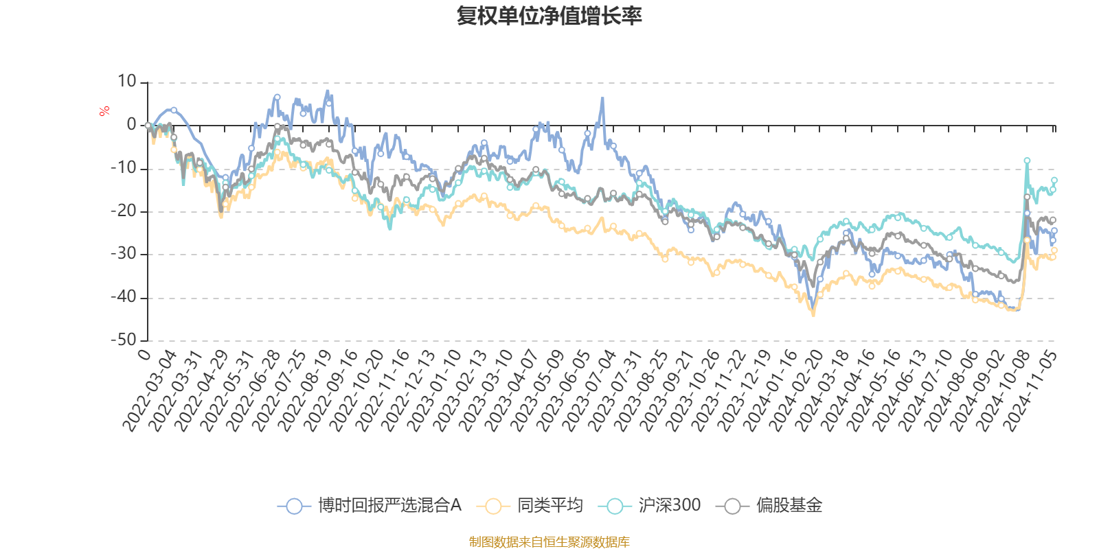 博时回报严选混合A：2024年第三季度利润252.06万元 净值增长率4.49%|博时_新浪财经_新浪网