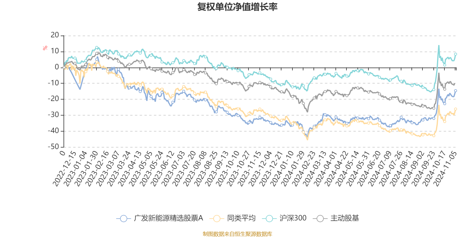 广发新能源精选股票A：2024年第三季度利润3462.35万元 净值增长率24%-广发新能源汽车基金净值