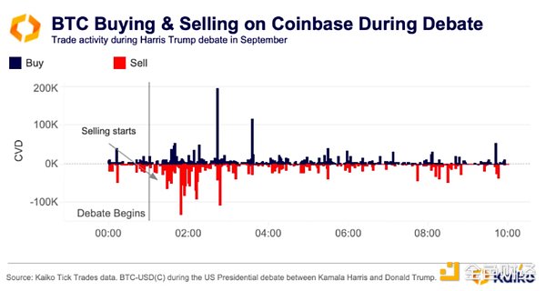 总统辩论期间 Coinbase 上的 BTC 买入和卖出。图片来源：Kaiko。