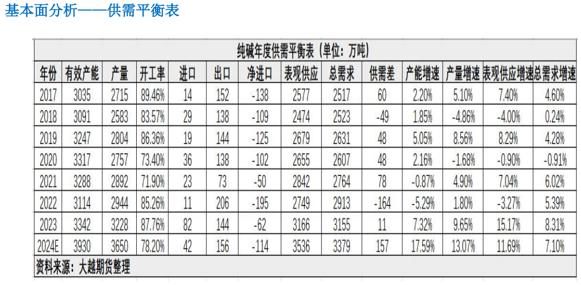 关联品种纯碱所属公司：大越期货