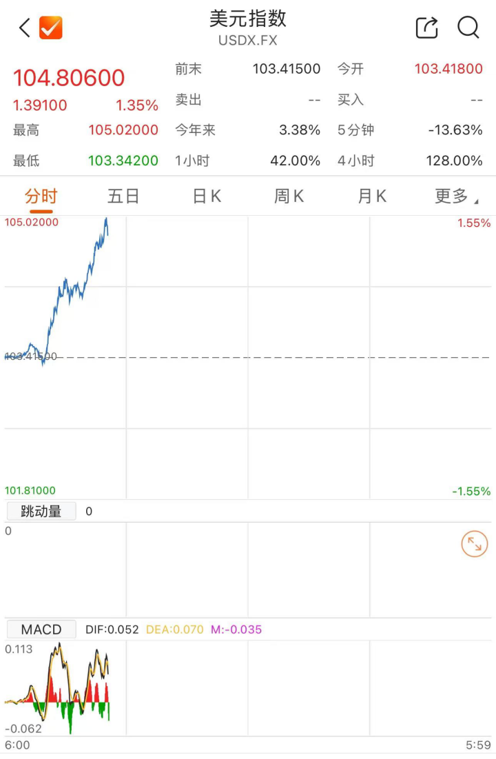 美元指数走强 盘中触及105关口