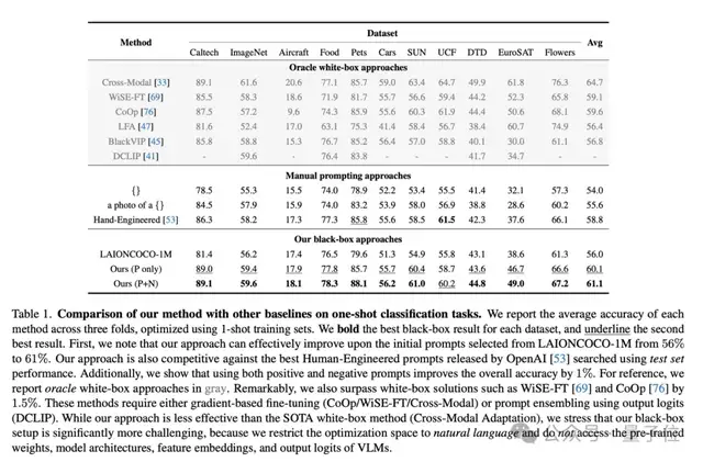 此外，该方法在无需了解数据集内容的前提下，自动捕捉到了下游任务的视觉特性并将其融入提示词中，取得了更好的效果。