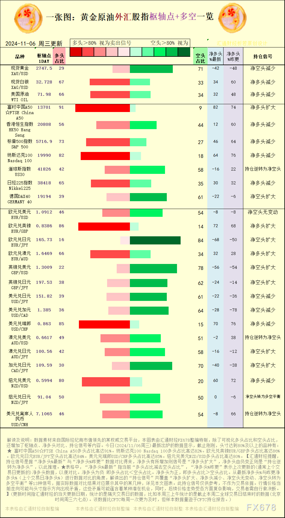 一张图:2024/11/6黄金原油外汇股指“枢纽点+多空持仓信号”一览