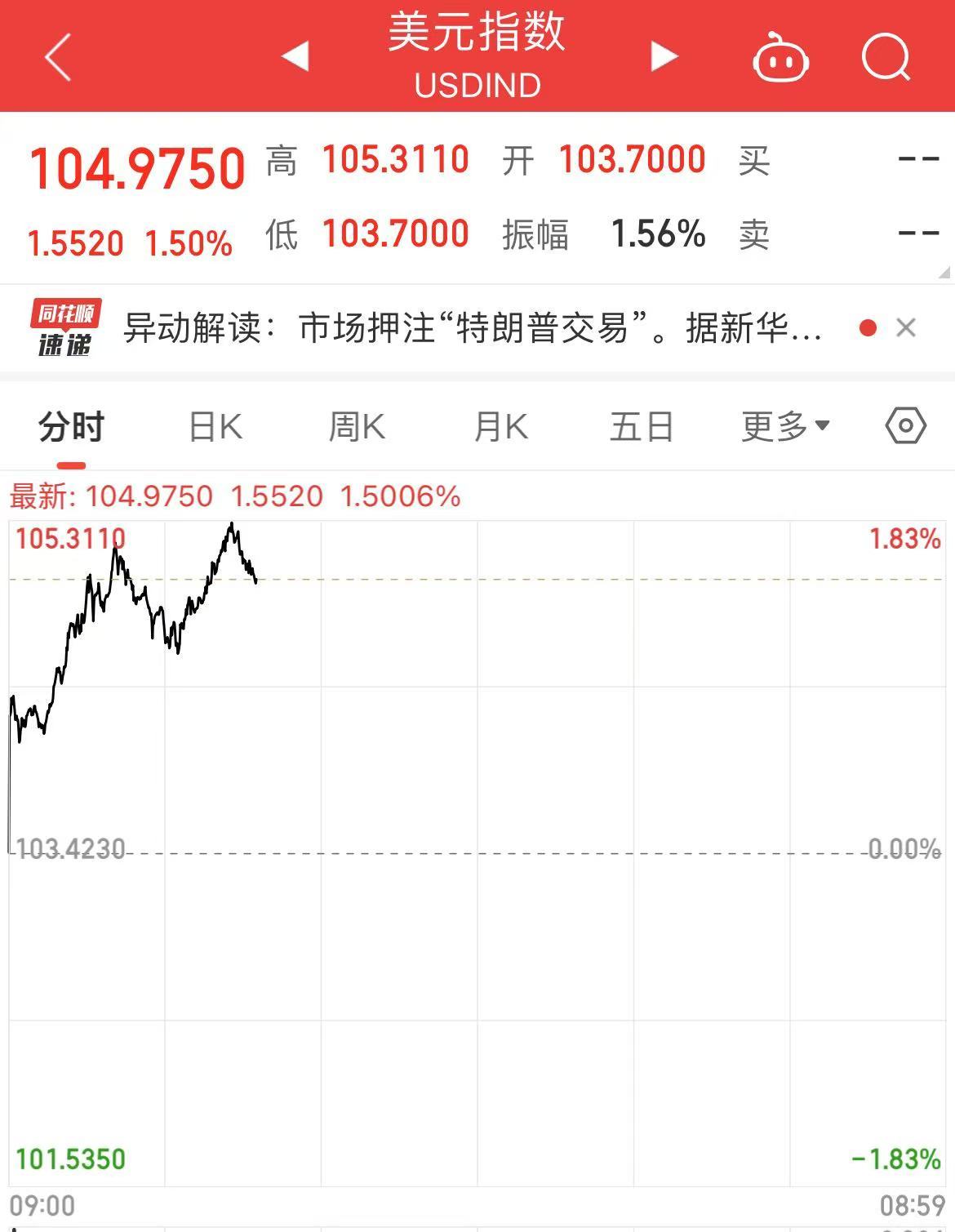 特朗普宣布胜选!美股三大股指期货、美元指数拉升!特斯拉夜盘涨超12%!比特币再创历史新高
