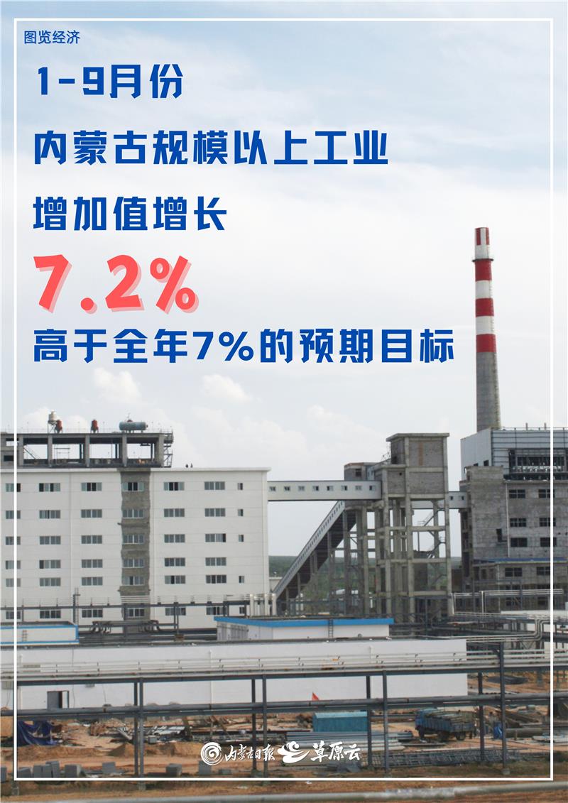 图览经济|7.2%、4004户、12.2%,内蒙古提前完成年度预期目标|内蒙古_新浪新闻
