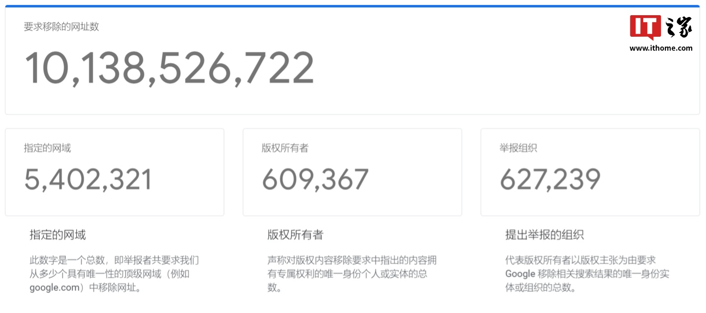 谷歌搜索已收到超100 亿条DMCA 版权移除请求