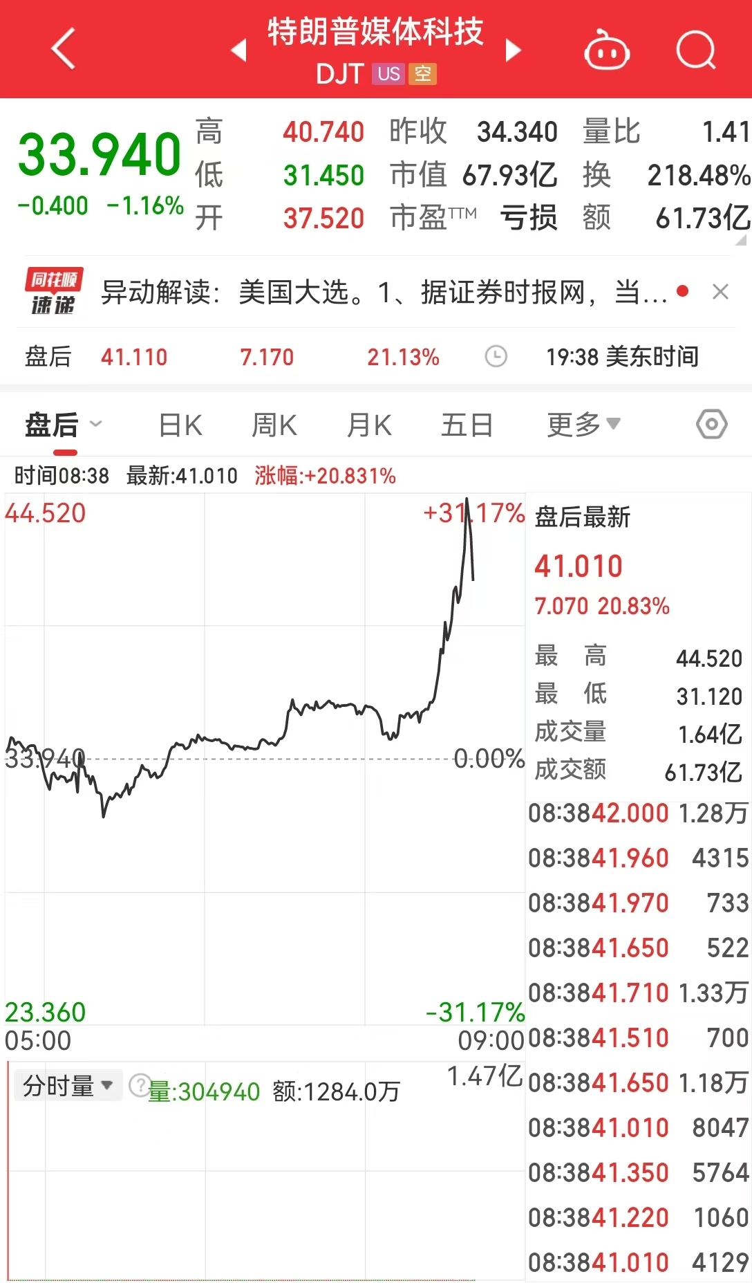 美国9个州结束大选投票！特朗普在两个“红州”获得19张选票，哈里斯赢得一“蓝州”3张选票