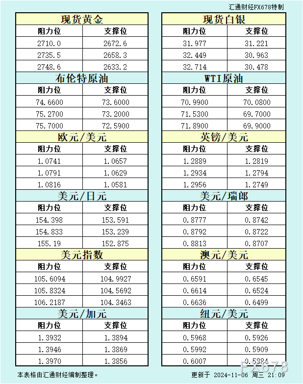 11月6日美市支撑阻力:金银原油+美元指数等八大货币对