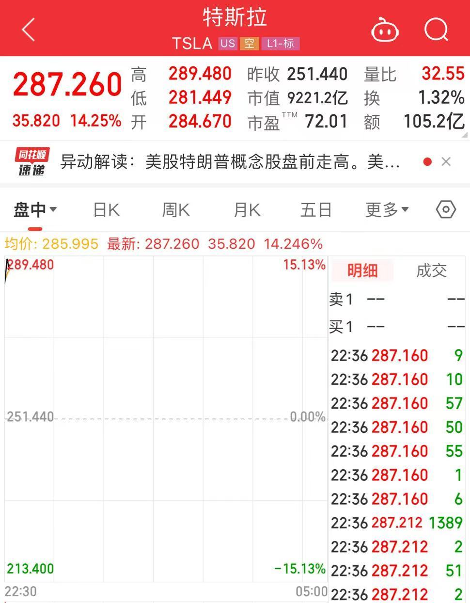 特朗普宣布赢得美国总统大选！美股三大指数集体高开，“特朗普”停牌，特斯拉大涨超14%