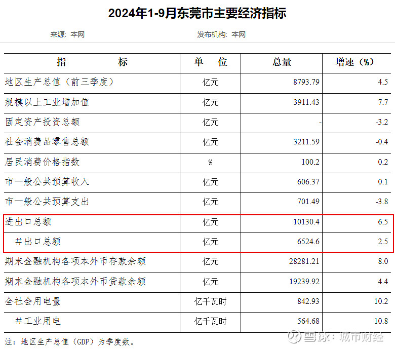 来源：东莞统计局