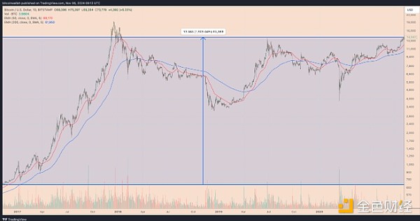 BTC价格未来走势预测