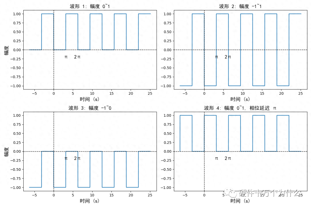 图 14.4 四种方波波形