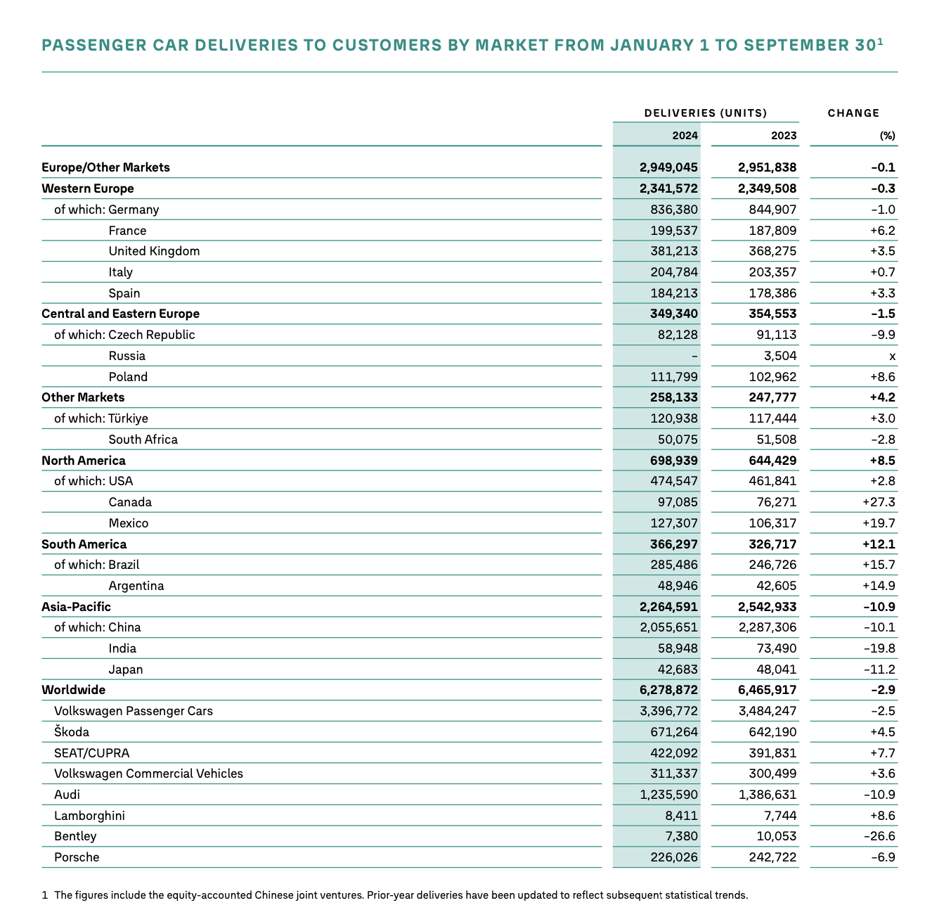 2024前三季度大众汽车集团乘用车交付量（图源：财报截图）