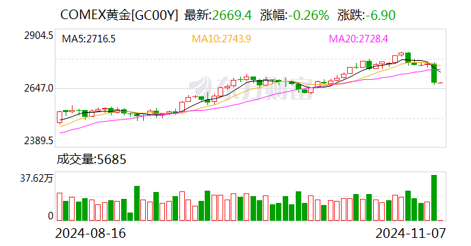 道指大涨1500点 马斯克身家暴增1500亿元！金银价格跳水 美联储将有大动作