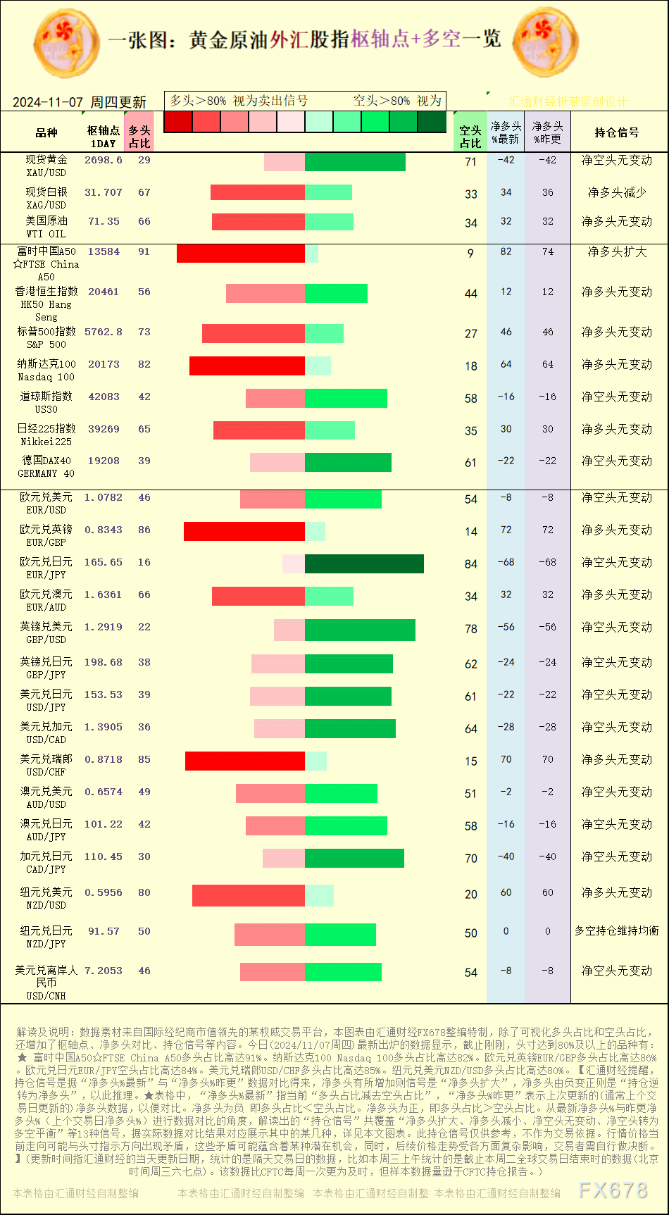 一张图:2024/11/7黄金原油外汇股指“枢纽点+多空持仓信号”一览