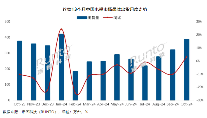 洛图科技：2024 年 10 月中国电视市场出货量 385.5 万台，环比实现三连涨