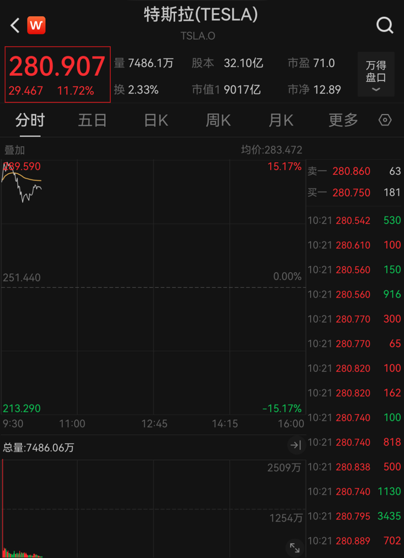 深夜，美股大涨！