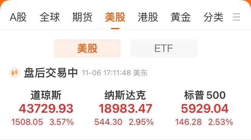 道指大涨1500点!特斯拉涨超14%,市值一夜增8500亿元!金银重挫,离岸人民币跌超1000点