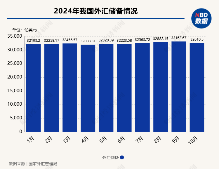 10月我国外汇储备规模为3.26万亿美元,黄金储备连续6个月保持不变