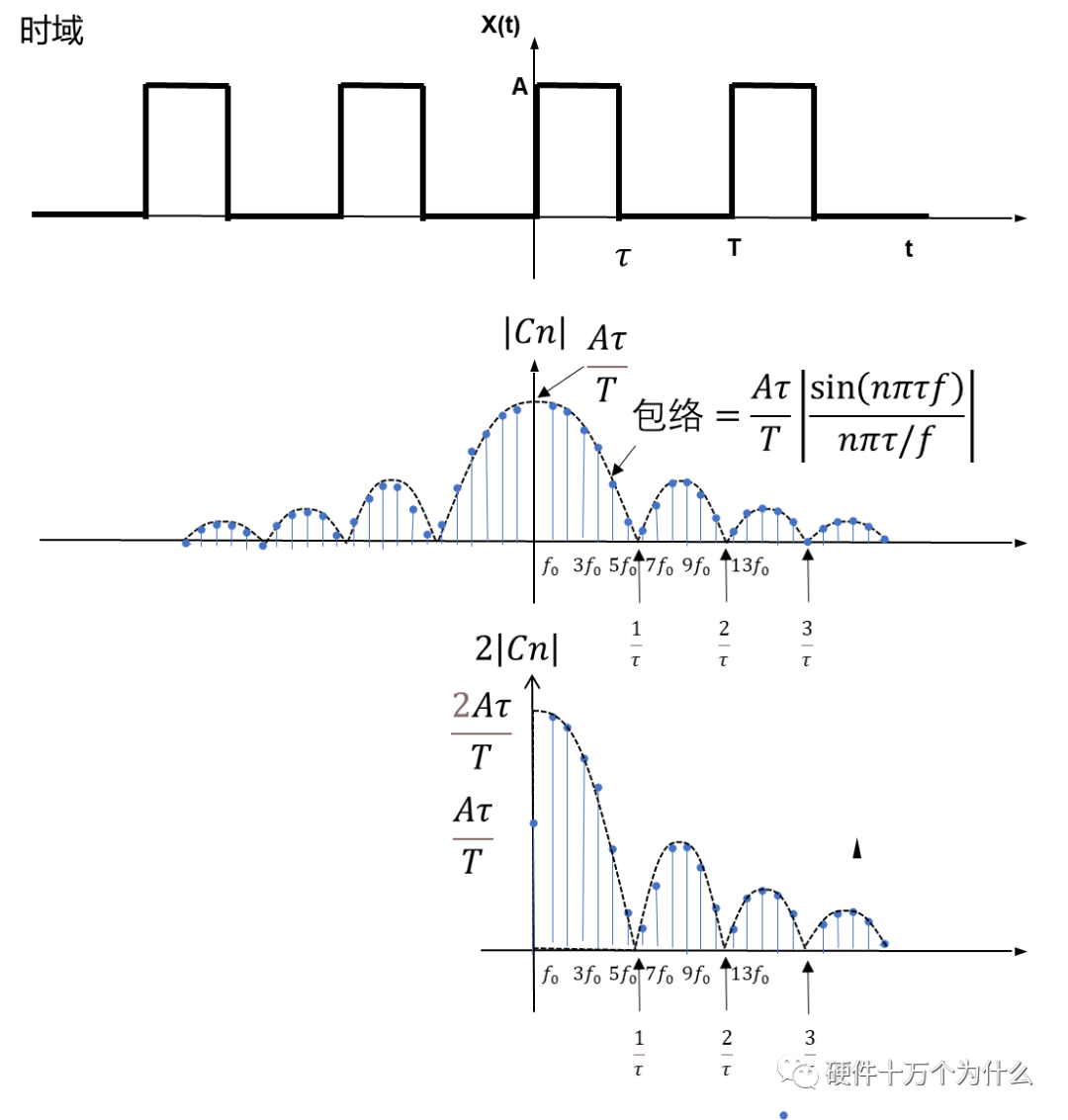 图 14.5 方波的正频率的单边幅度频谱