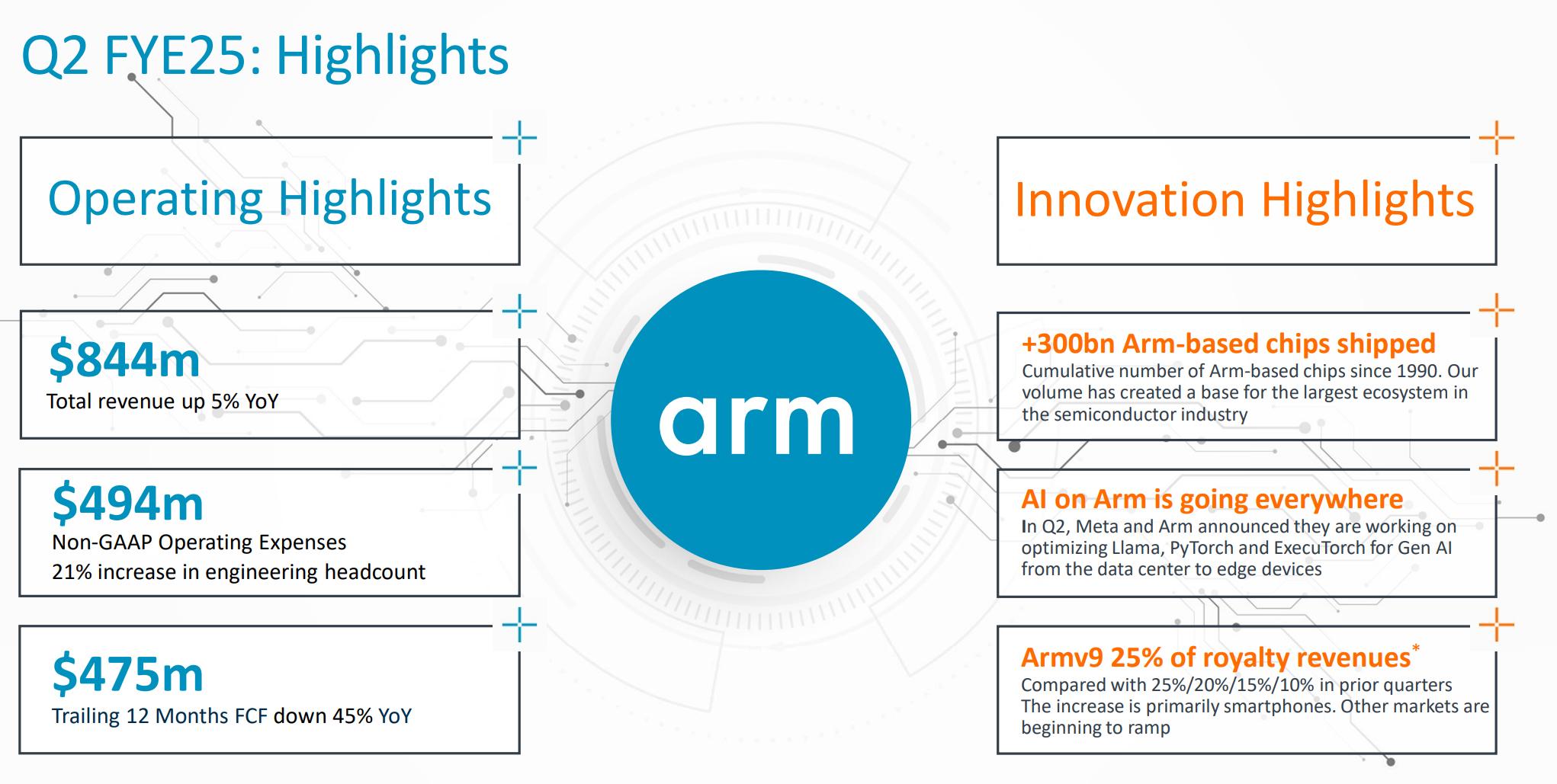 芯片设计公司Arm单季营收8.4亿美元：同比增5% 净利1亿美元