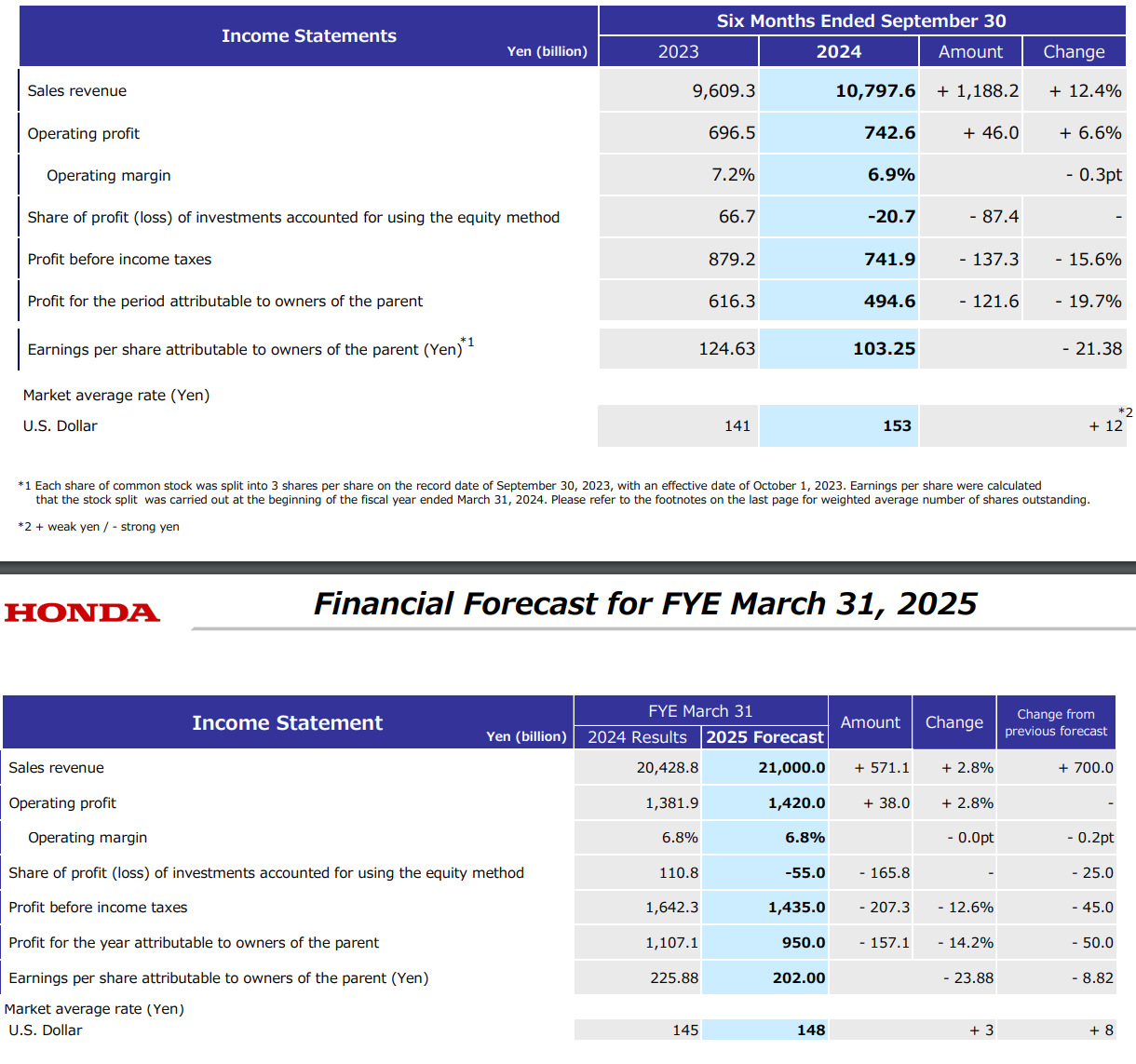 中国市场表现欠佳，本田2024 财年第二财季营业利润2579 亿日元同比下滑15%