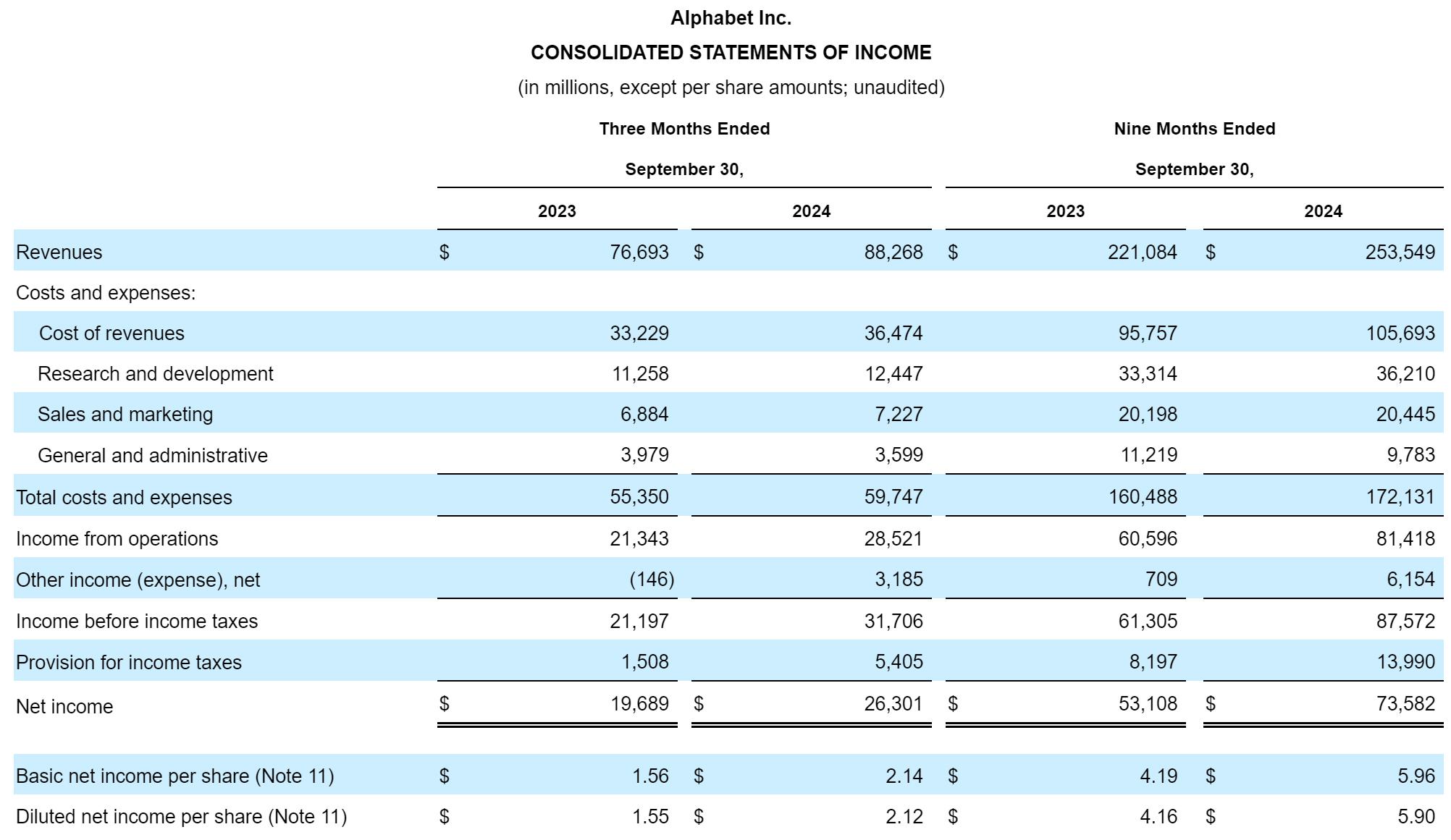谷歌母公司Alphabet单季营收883亿美元：同比增15% 净利263亿美元