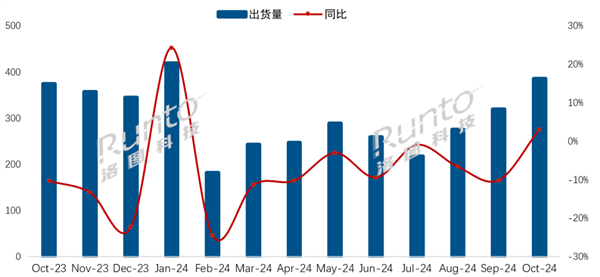流畅13个月中国电视商场品牌出货月度走势