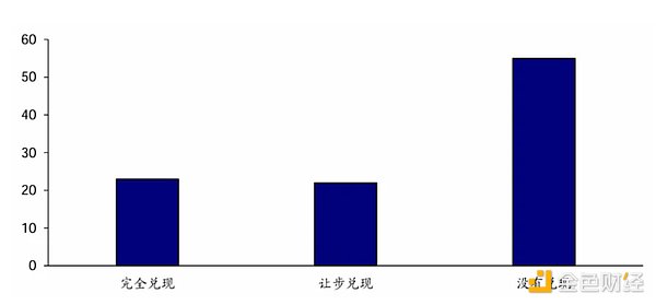 特朗普第一任期承诺事项兑现比例