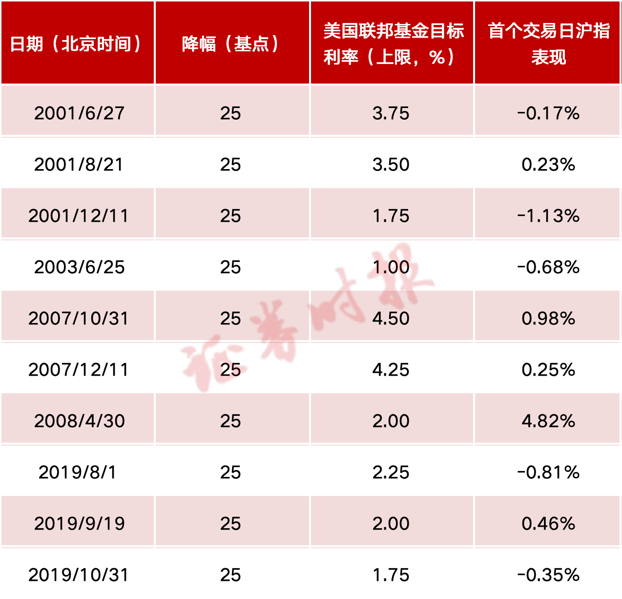 美联储宣布降息25个基点(附历次降息沪指表现)